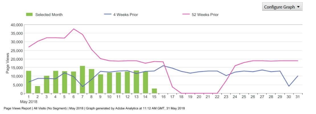 Adobe Analytics Reports einfacher Vergleich