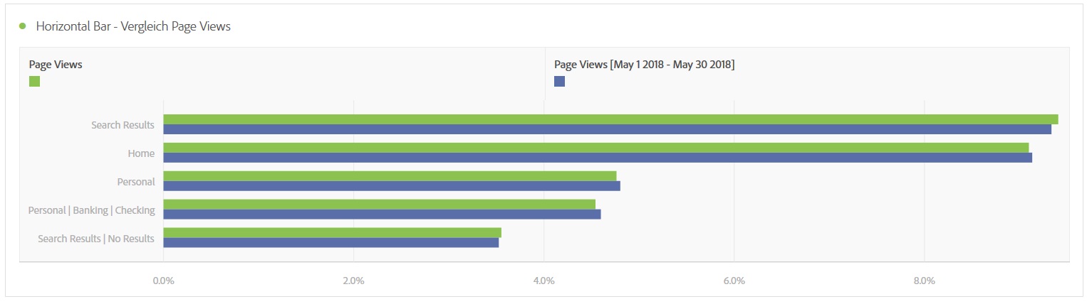 Adobe Analytics Workspace Vergleich Darstellung