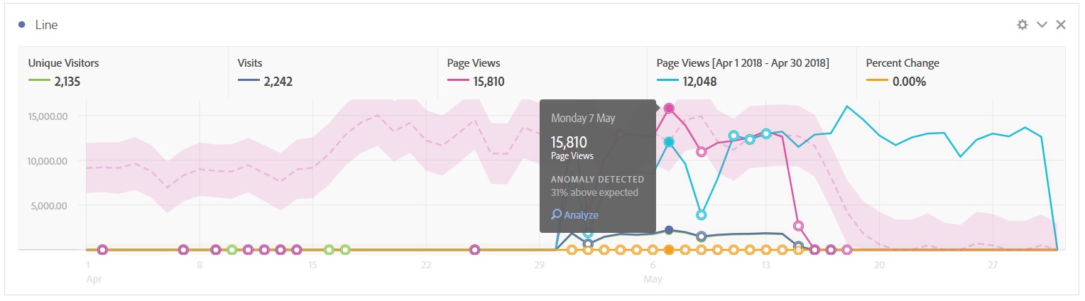 Adobe Analytics Workspace Vergleichszeitraum Anomalydetection