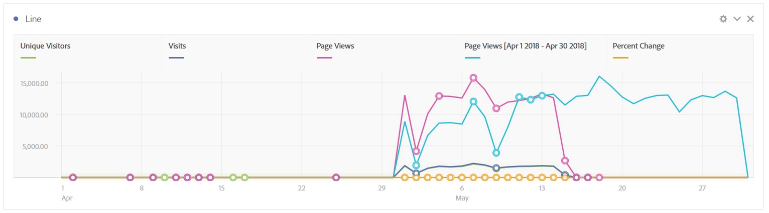 Adobe Analytics Workspace Vergleichszeitraum Chart