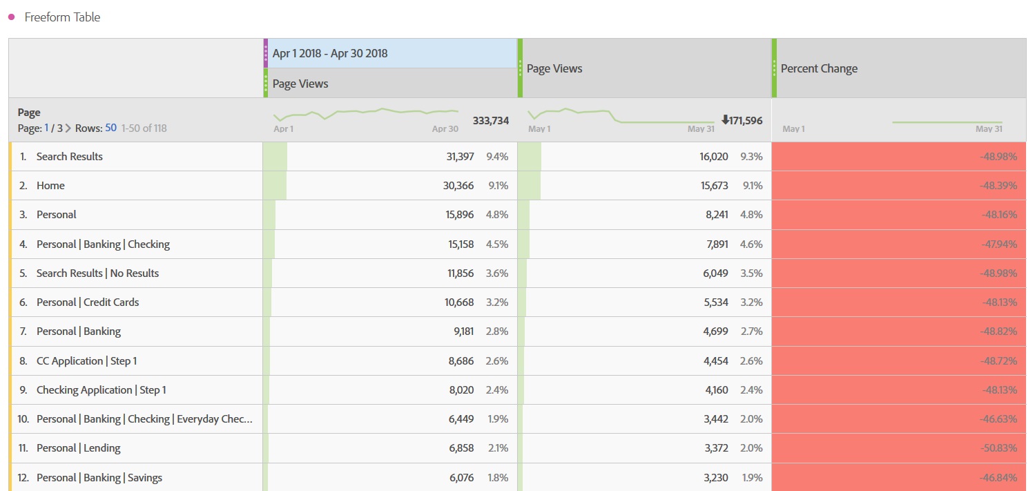 Adobe Analytics Workspace Vergleichszeitraum Report