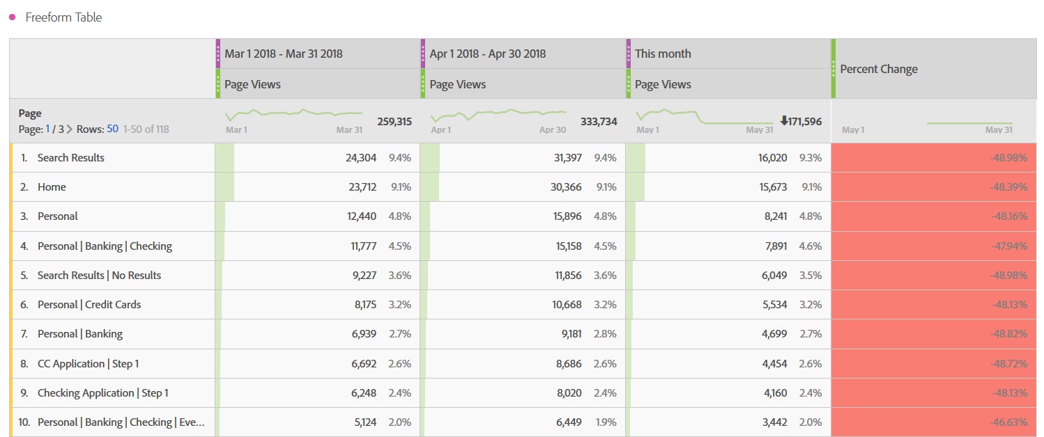 Adobe Analytics Workspace mehrere Vergleichszeitraum Report