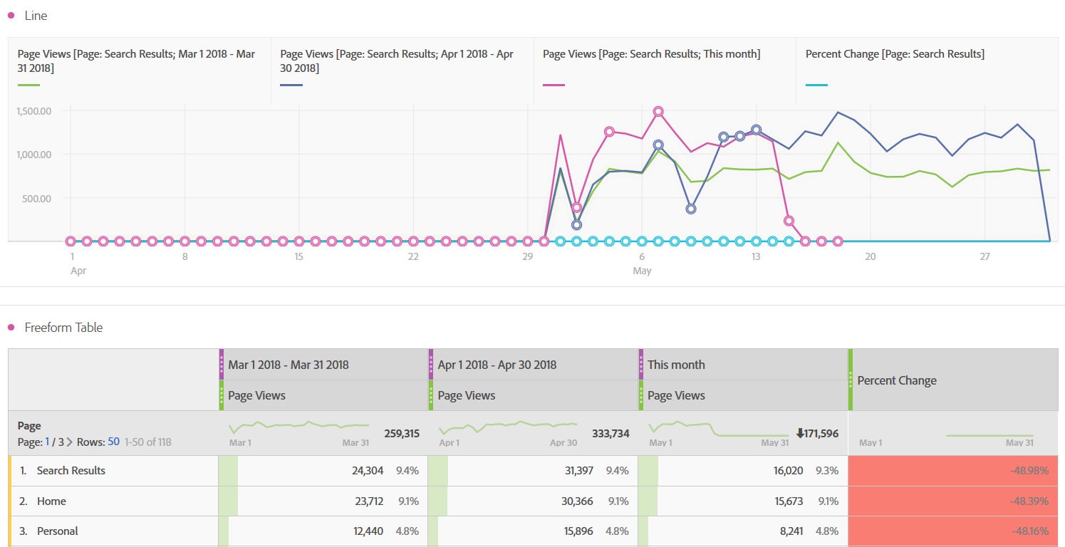 Adobe Analytics Workspace mehrere Vergleichzeiträume